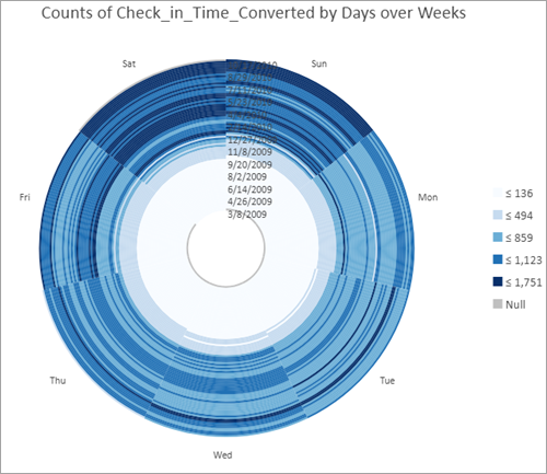 Data clock chart with weeks and days of the week