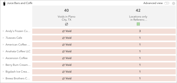 Void results table