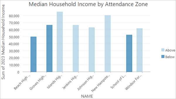 School attendance zones income split by Under82 variable