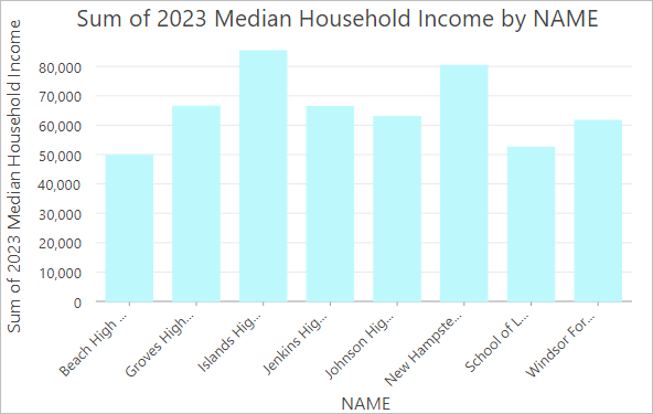 2022 Median Household Income summarized by School Attendance Zone