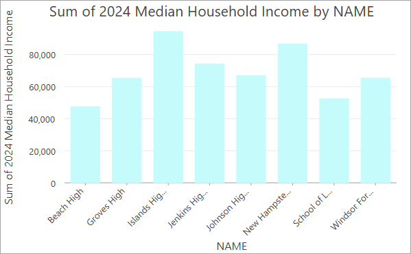 2022 Median Household Income summarized by School Attendance Zone