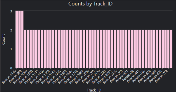 Filtered chart