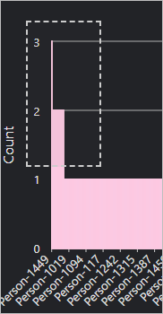 Box around POIs with a count of 2 or 3