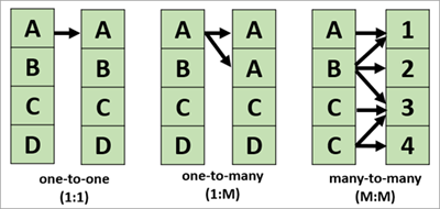 Cardinality concept visual