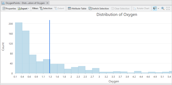 Histogram of oxygen measurements