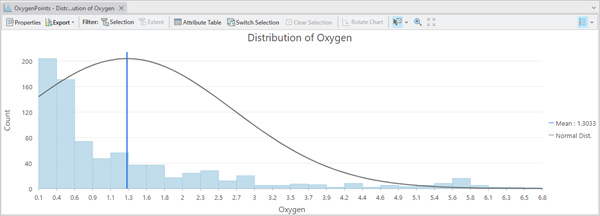 Oxygen measurements, not normally distributed