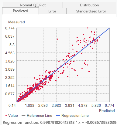 Predicted values plotted versus the measured values