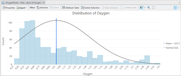 Oxygen measurements with a square root transformation, right skewed