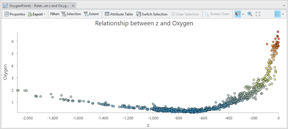 Scatterplot with depth on the x-axis