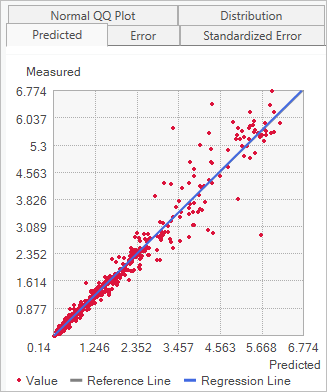 Graph of predicted values versus measured values