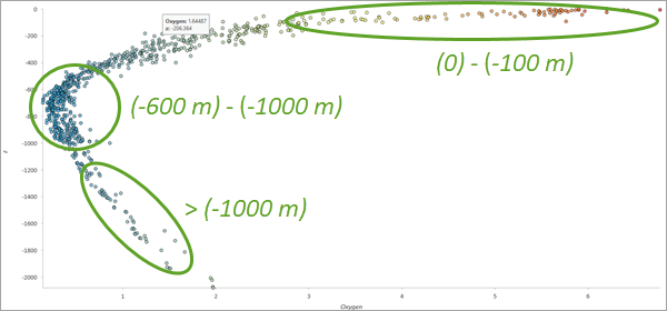 Scatterplot of oxygen values versus depth