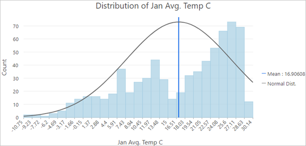 Histogram of the Distribution of Jan Avg. Temp C showing more data on the higher values