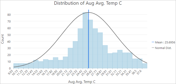Histogram of Distribution of Aug Avg. Temp C showing a normal distribution
