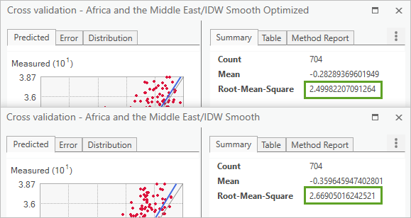 IDW Smooth Optimized has a Root-Mean-Square value of 2.4998 and IDW Smooth has a value of 2.669.