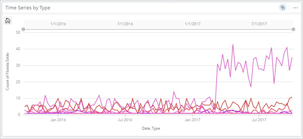 Time series of all Part D drug prescriptions