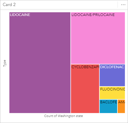 Treemap including lidocaine prescriptions