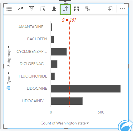 Bar chart featuring lidocaine