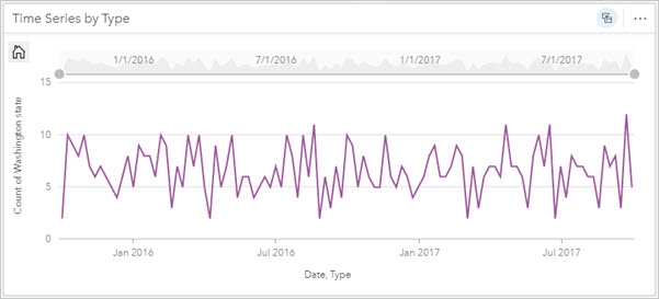 Time Series by Type