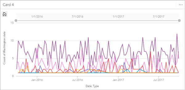 Time series card