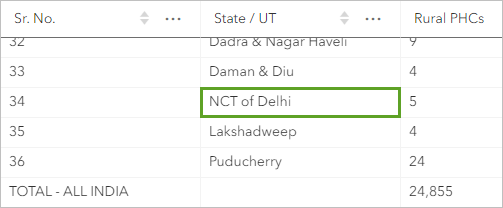 Delhi changed to NCT of Delhi in the table.