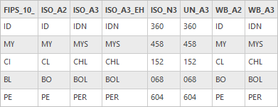 FIPS, ISO, and other code fields in the attribute table