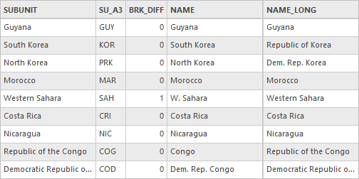 Attribute table