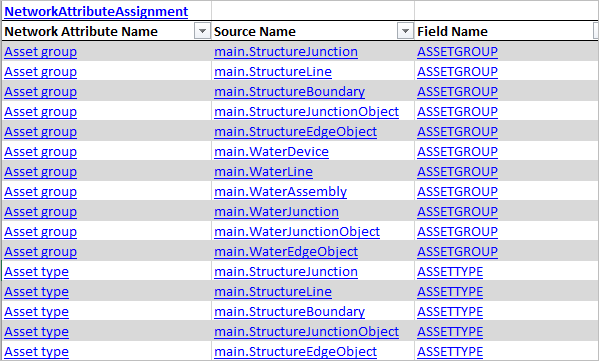 List of network attribute assignments required by the utility network