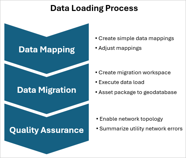 The data loading process