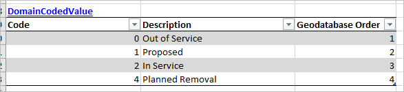 Coded values for the lifecycle status domain