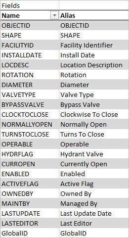 Attributes for the wSystemValve feature class