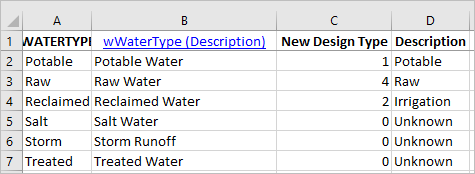 Lookup values created for WATERTYPE sheet.