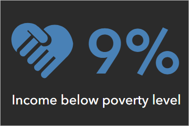 Poverty indicator configured