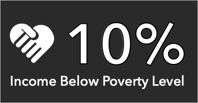 Poverty indicator configured