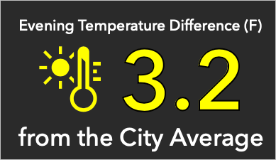 Evening temperature difference indicator configured