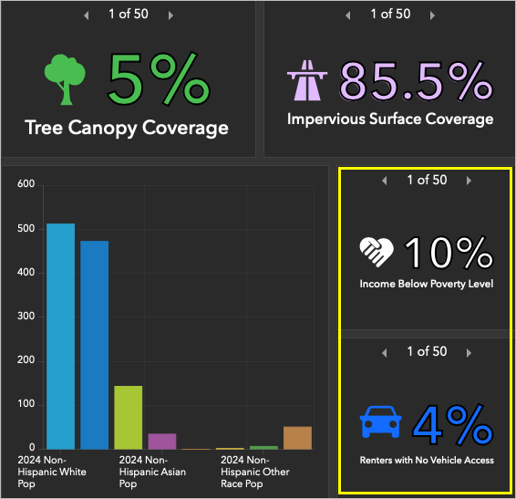 Social indicators configured on the dashboard