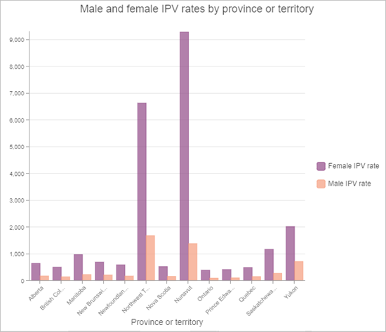 Updated male and female IPV chart
