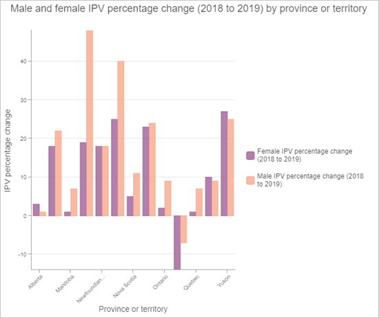 Completed IPV percentage chart