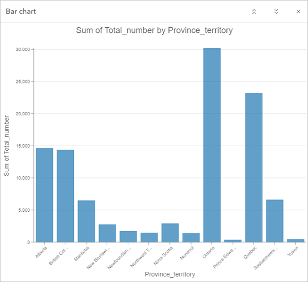 Bar chart showing total number attribute