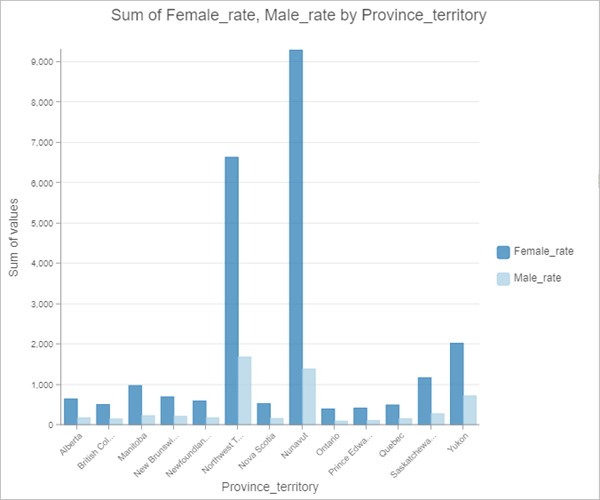 Bar chart of female and male rates by province