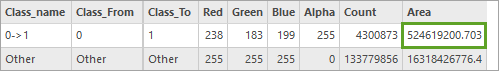 Attribute table