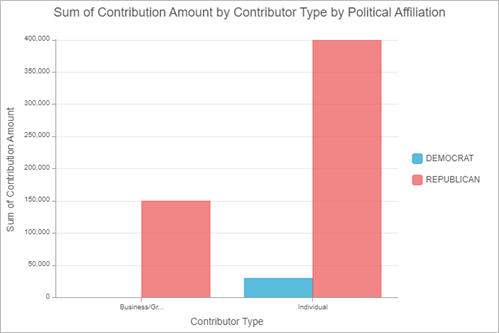 Chart showing contribution amount by type and affiliation