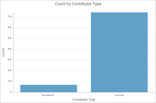 Chart showing the number of contributions by type
