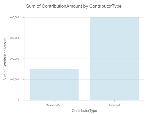ContributorType bar chart for Republican contributions