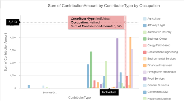 Democratic contributions by occupation