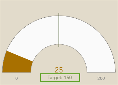 The Target number in the KPI card updated.