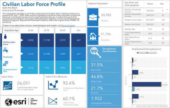 Civilian Labor Profile infographic for the Santa Ana Depot site