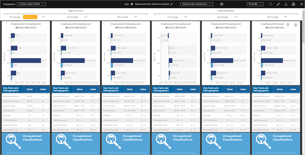 Comparison of the Civilian Labor Profile for both sites