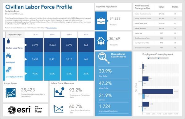 Civilian Labor Profile infographic for the Santa Ana Depot site