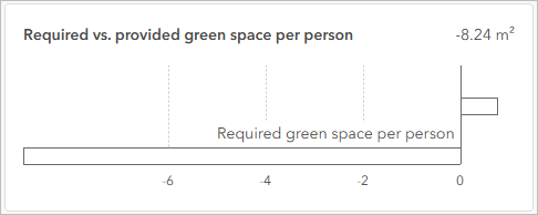 Required vs. provided green space per person metric displayed in the dashboard