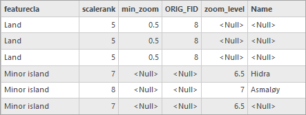 Attribute table
